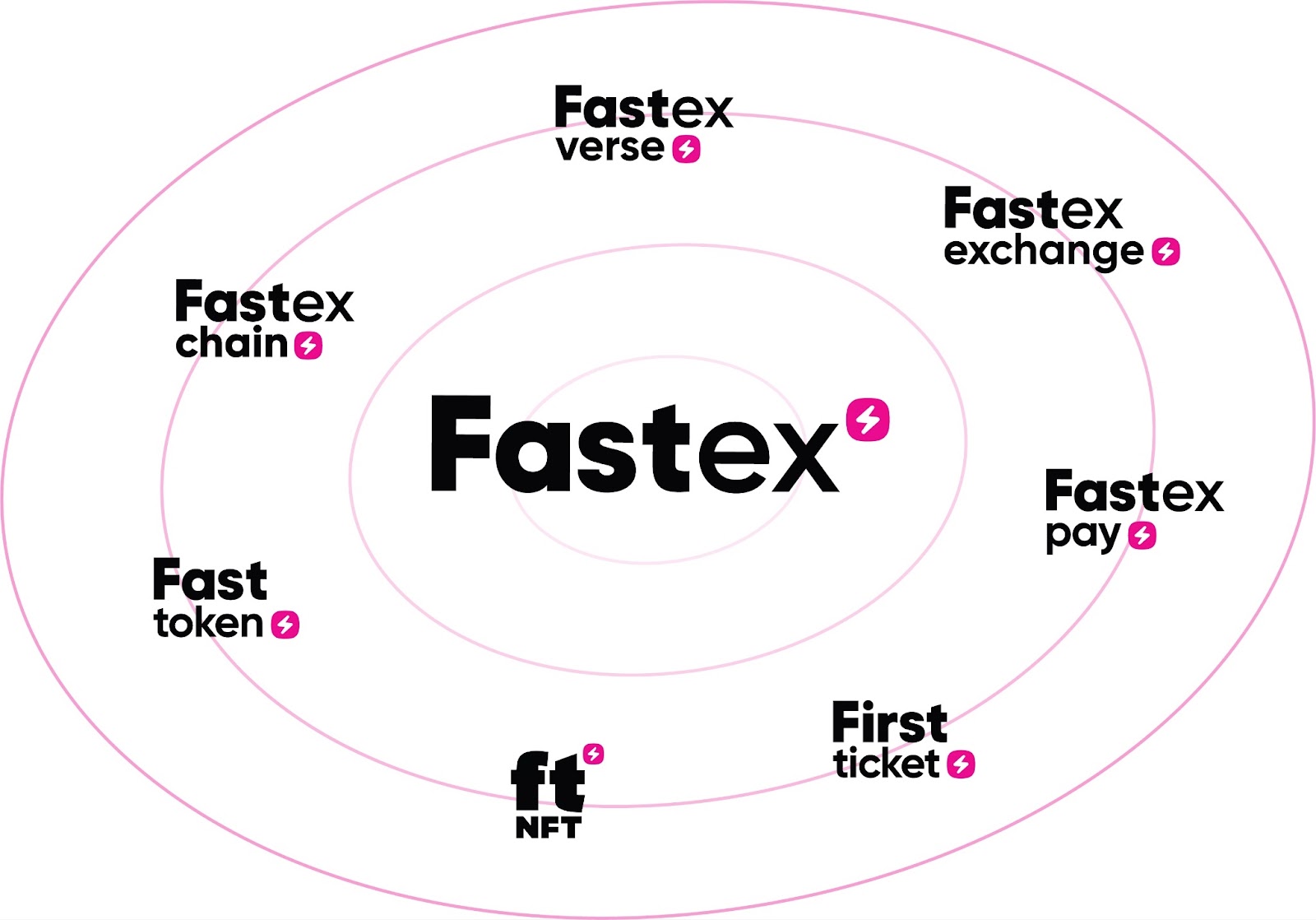Fastex چیست؟