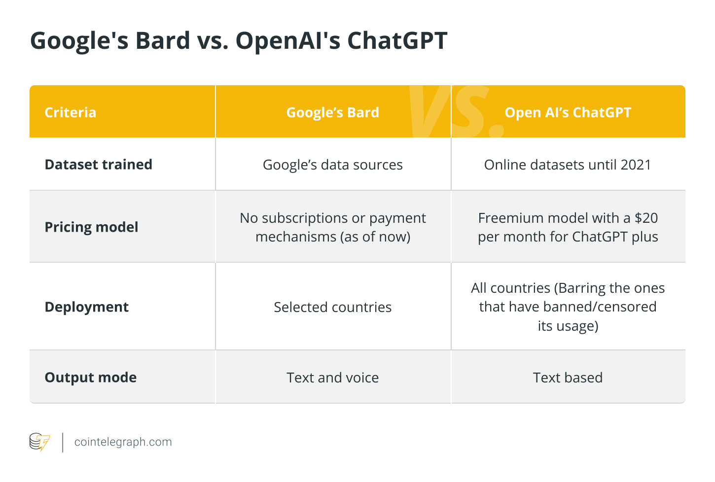 تفاوت های کلیدی بین Bard Google و ChatGPT OpenAI