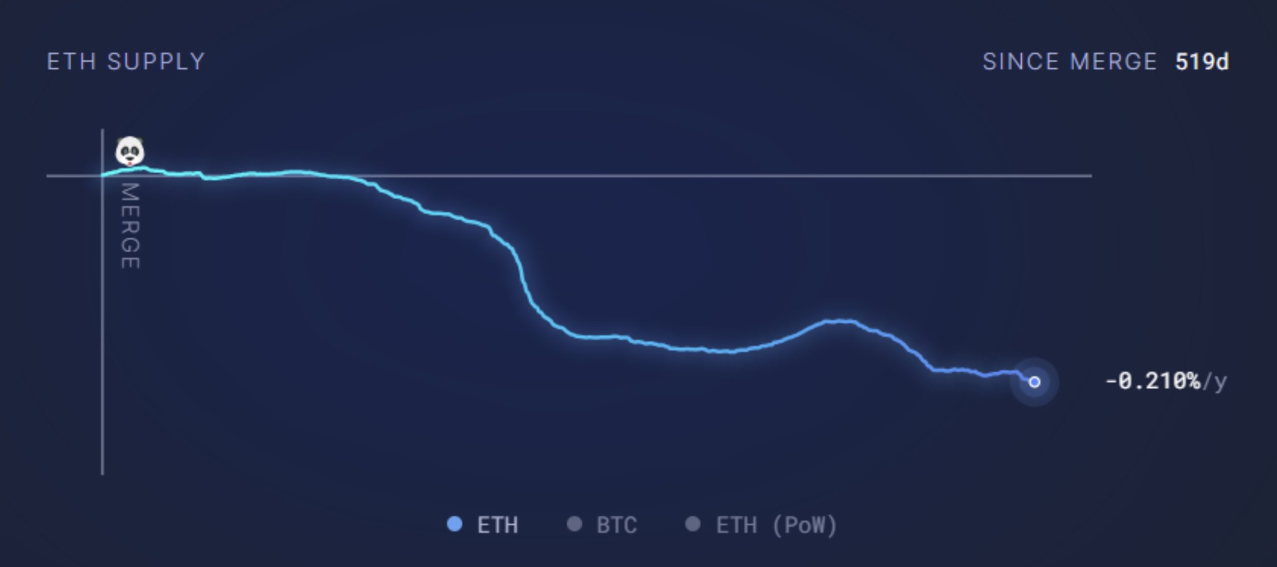 ETH supply since the Merge
