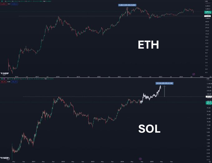 سولانا (SOL) برای 1000 دلار